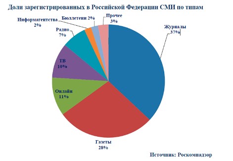 Роспечать: состояние и перспективы развития рынка прессы в России